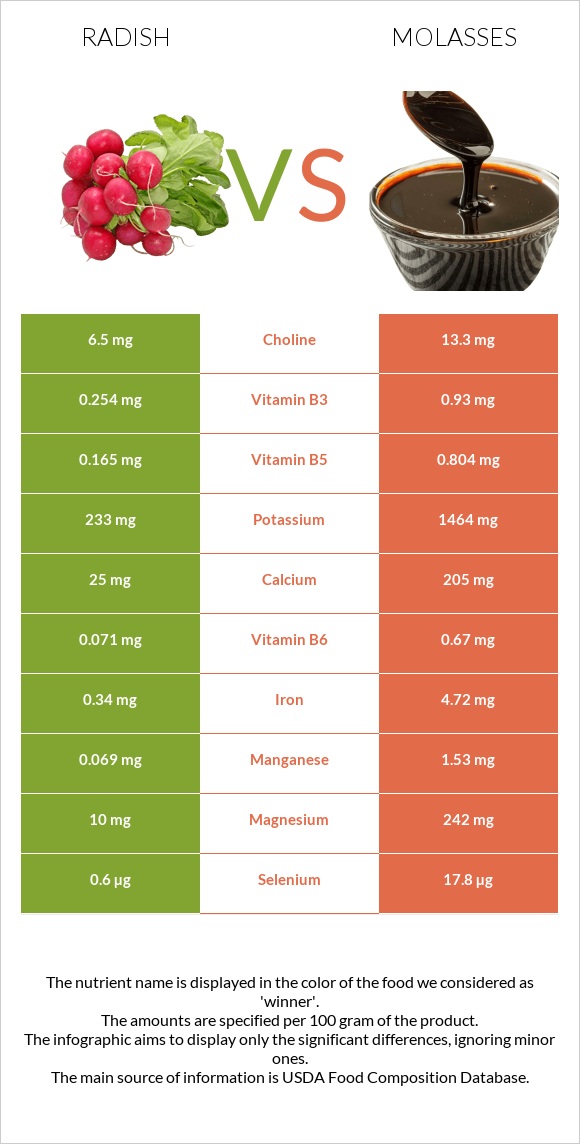 Բողկ vs Molasses infographic