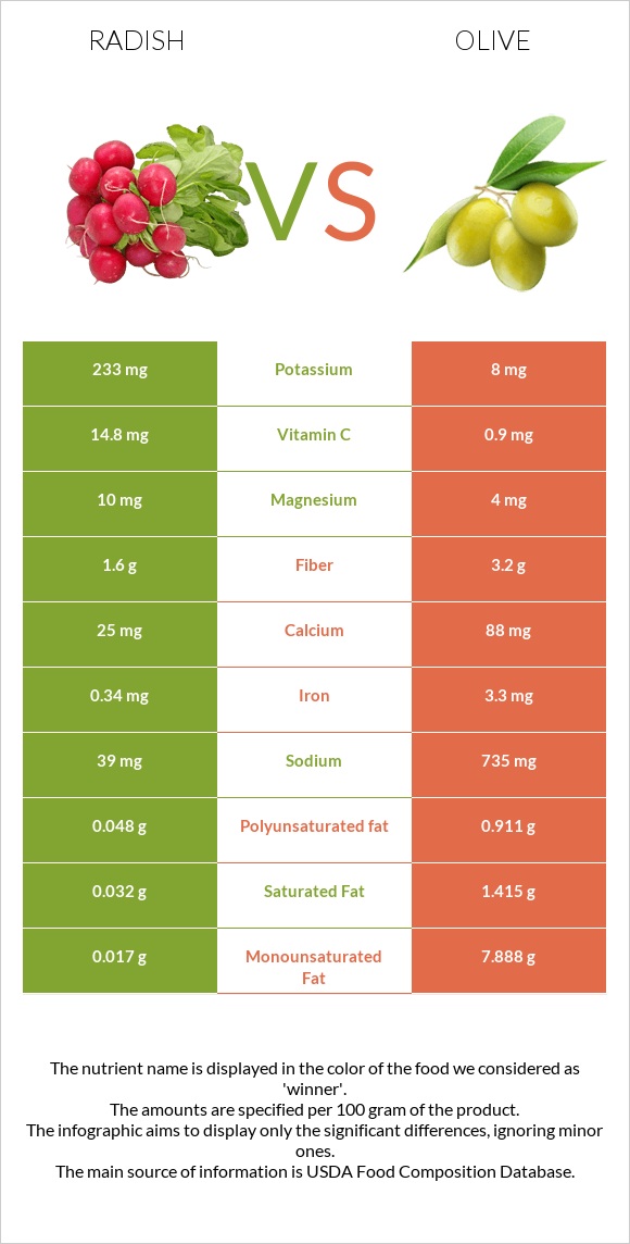 Radish vs Olive infographic