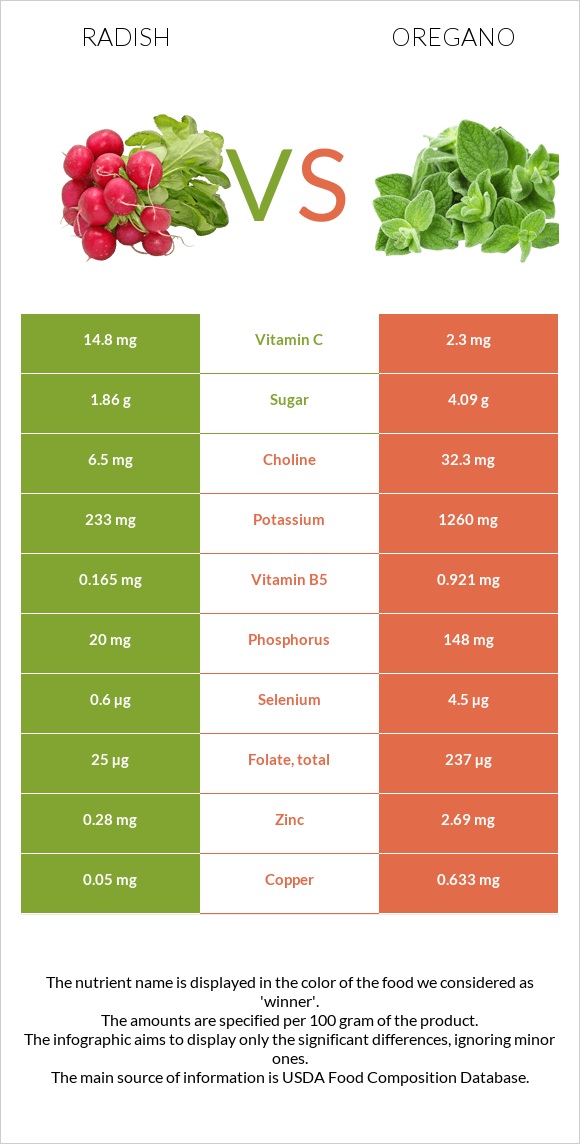 Radish vs Oregano infographic
