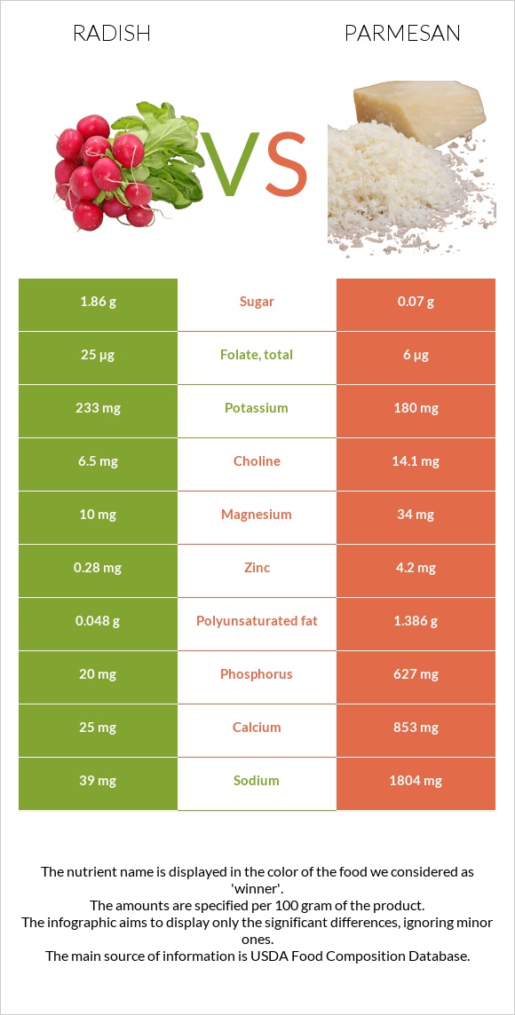 Բողկ vs Պարմեզան infographic