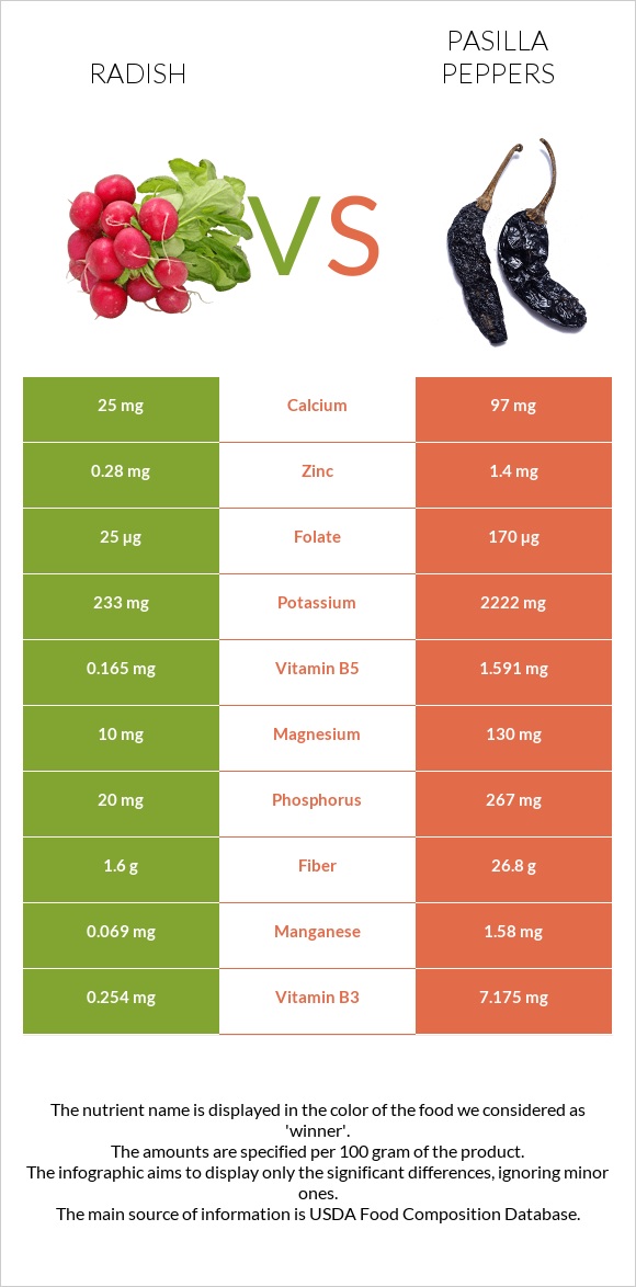 Radish vs Pasilla peppers infographic