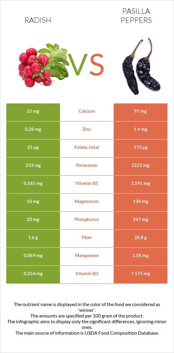 Բողկ vs Pasilla peppers  infographic