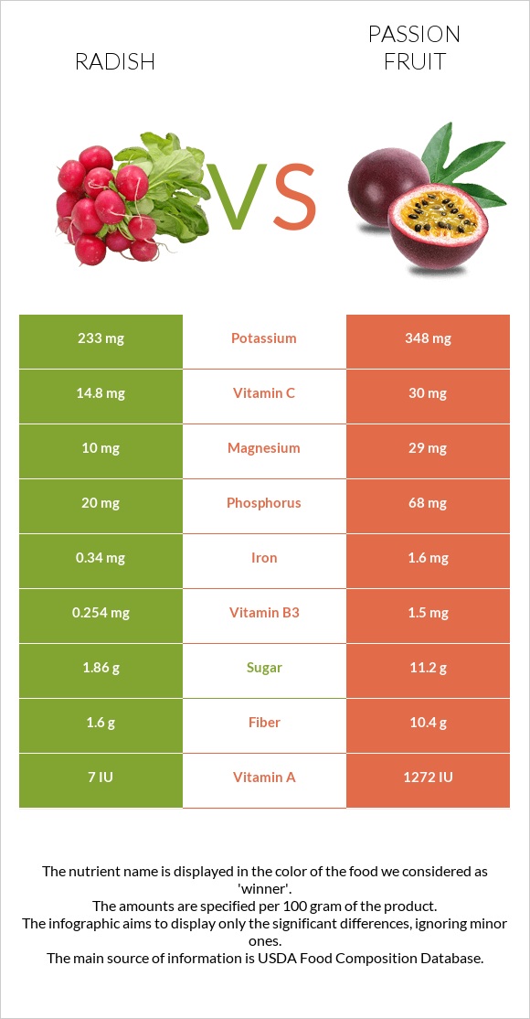 Radish vs Passion fruit infographic