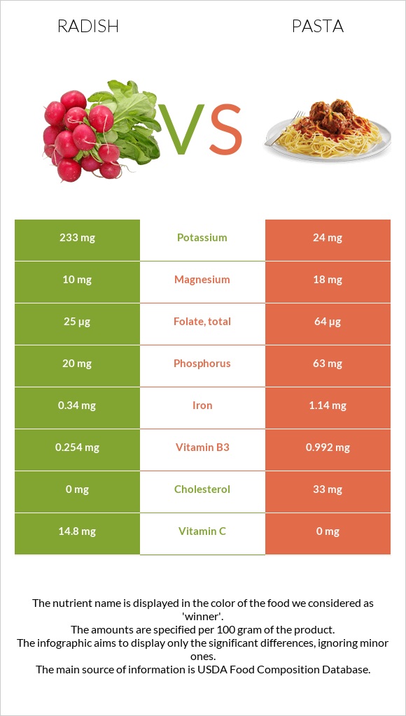 Radish vs Pasta infographic