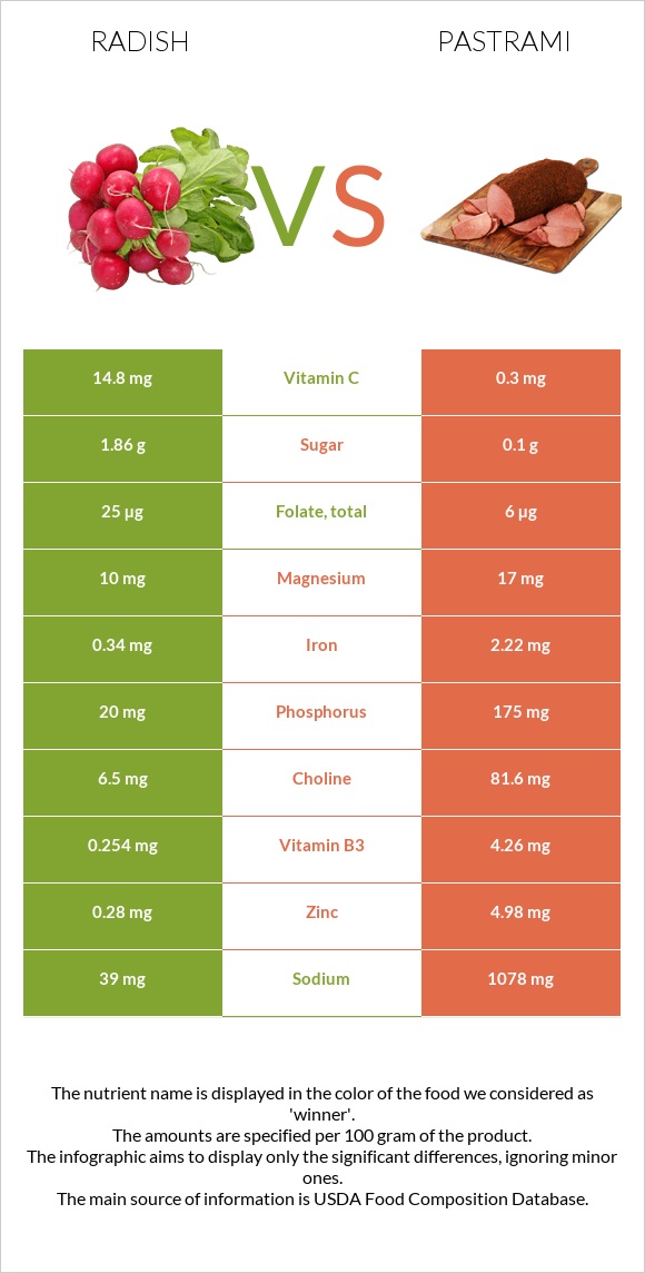 Radish vs Pastrami infographic