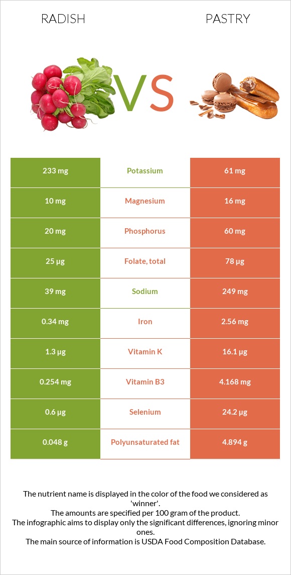 Radish vs Pastry infographic