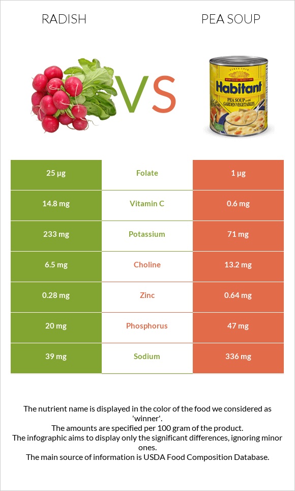 Radish vs Pea soup infographic