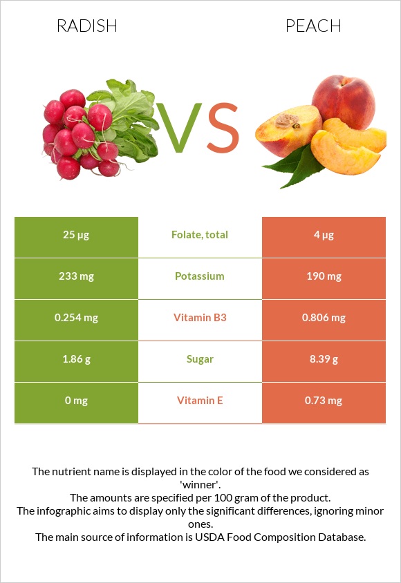 Radish vs Peach infographic