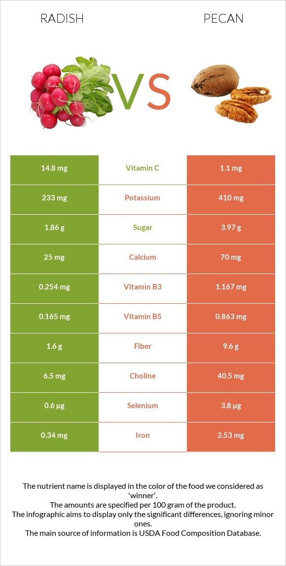 Radish vs Pecan infographic