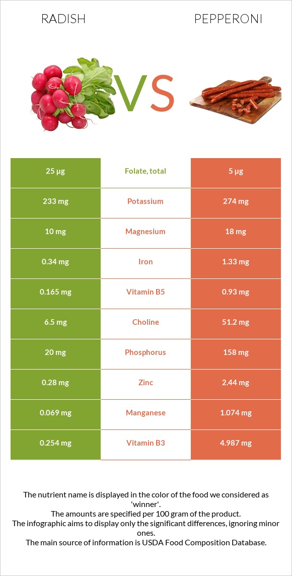 Radish vs Pepperoni infographic