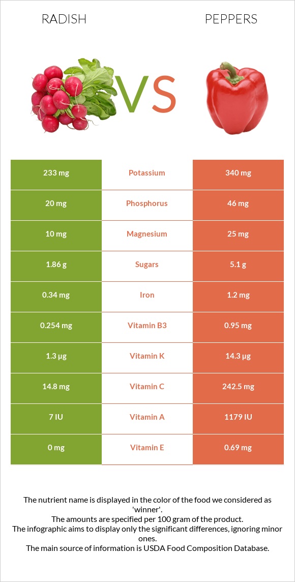 Radish vs Peppers infographic