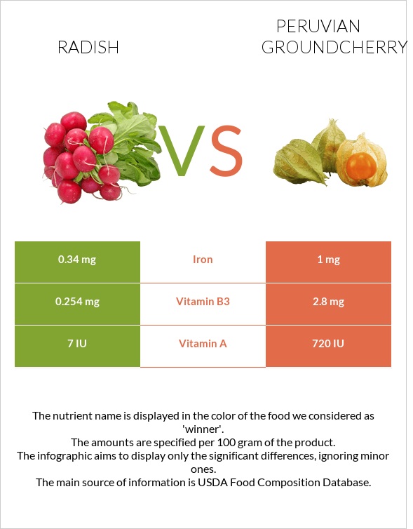 Radish vs Peruvian groundcherry infographic