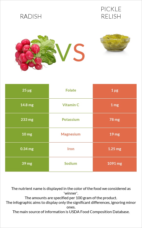 Radish vs Pickle relish infographic