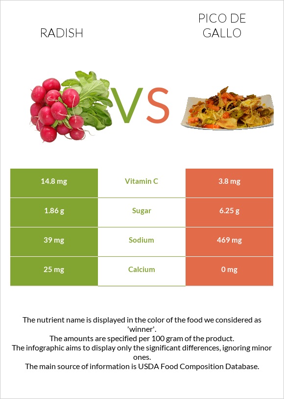 Radish vs Pico de gallo infographic