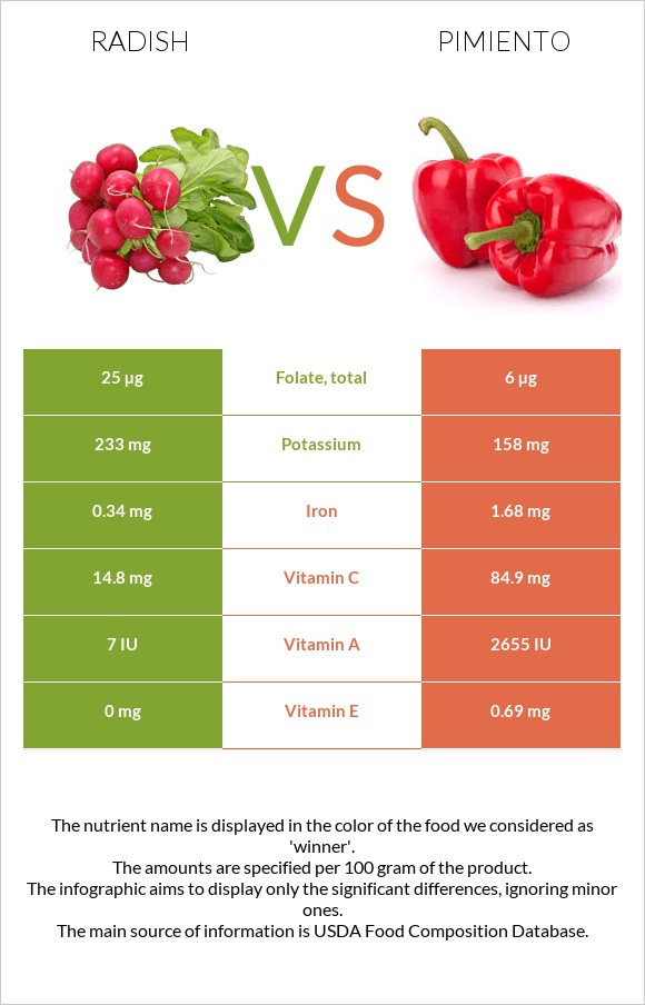 Բողկ vs Պղպեղ infographic