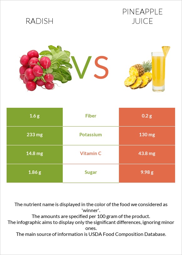 Radish vs Pineapple juice infographic