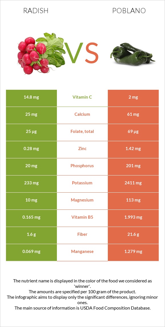 Radish vs Poblano infographic