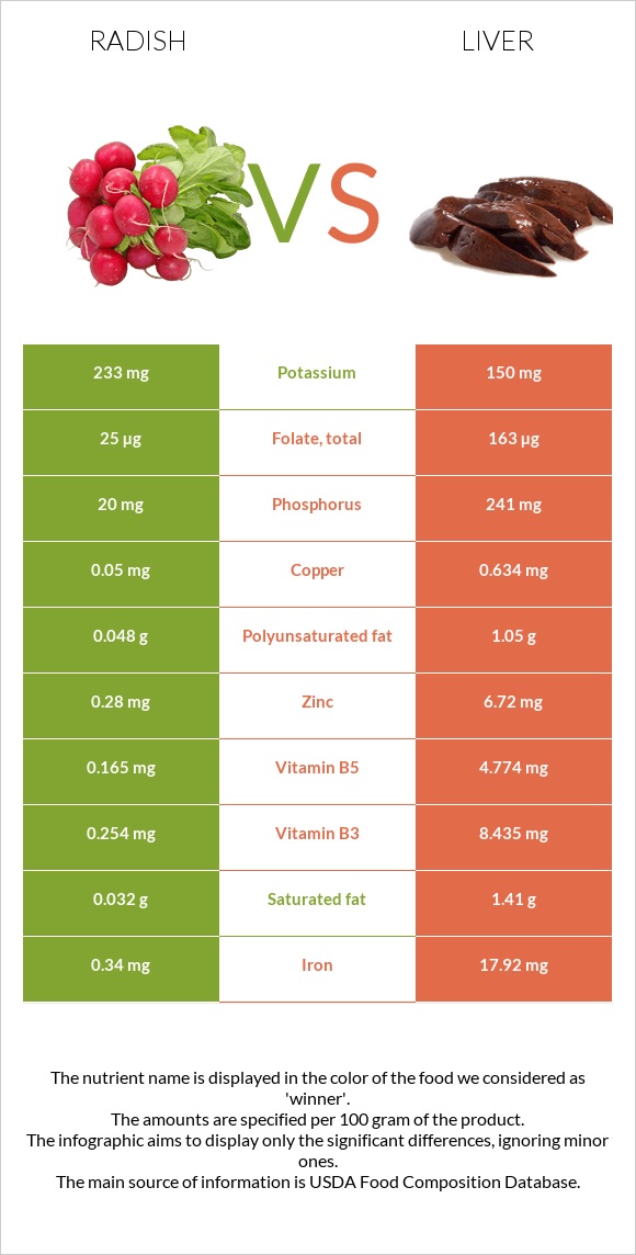 Բողկ vs Լյարդ infographic