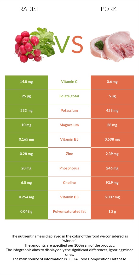 Radish vs Pork infographic