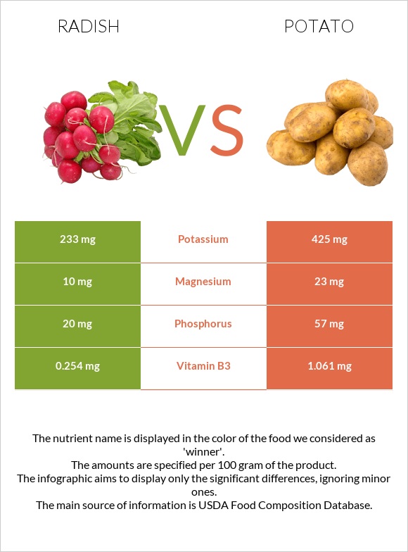 Radish vs Potato infographic