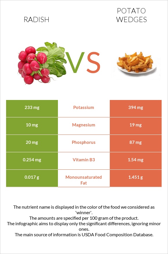 Radish vs Potato wedges infographic