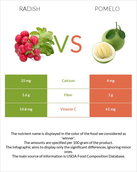 Radish vs Pomelo infographic
