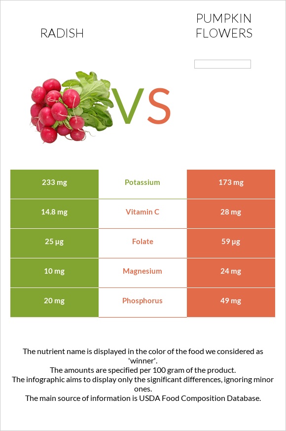 Radish vs Pumpkin flowers infographic