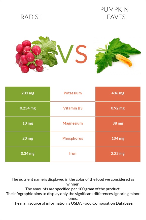 Radish vs Pumpkin leaves infographic
