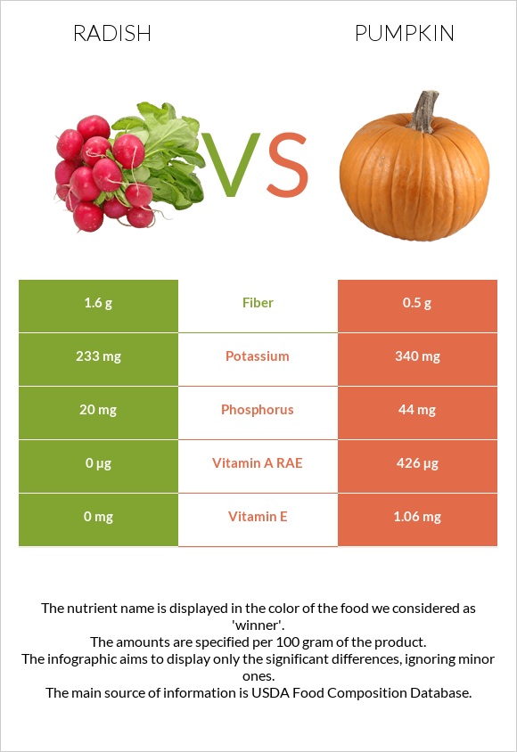 Radish vs Pumpkin infographic