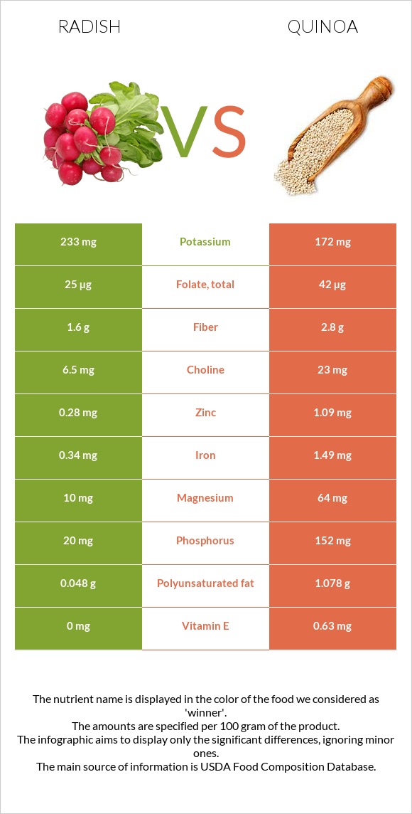 Radish vs Quinoa infographic