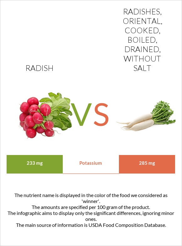 Radish vs. Radishes, oriental, cooked, boiled, drained, without salt — InDepth Nutrition Comparison