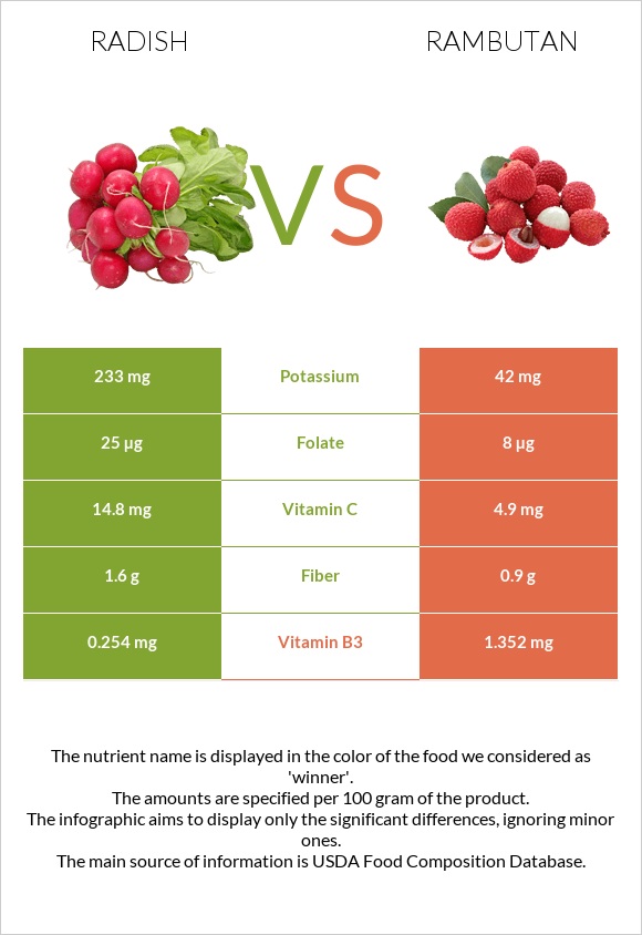 Radish vs Rambutan infographic