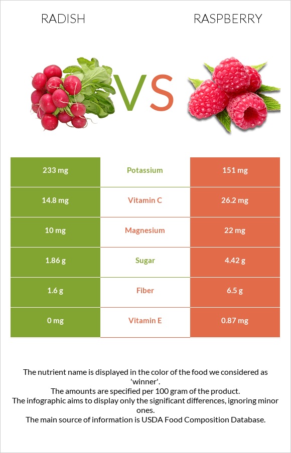 Radish vs Raspberry infographic