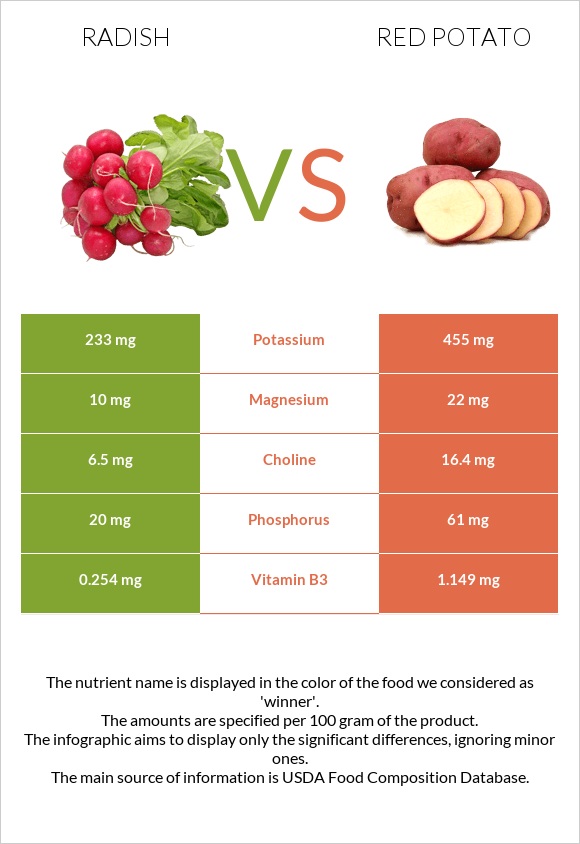 Radish vs Red potato infographic