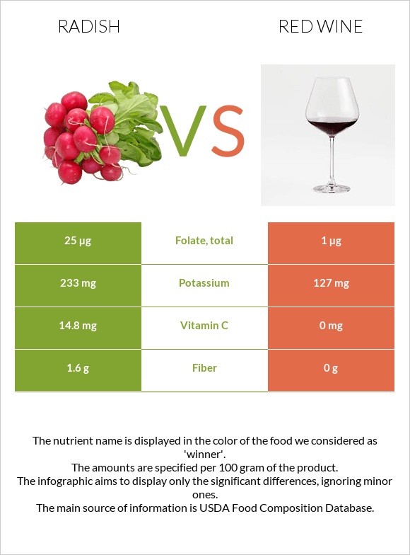 Բողկ vs Կարմիր գինի infographic