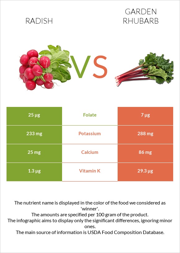 Radish vs Garden rhubarb infographic