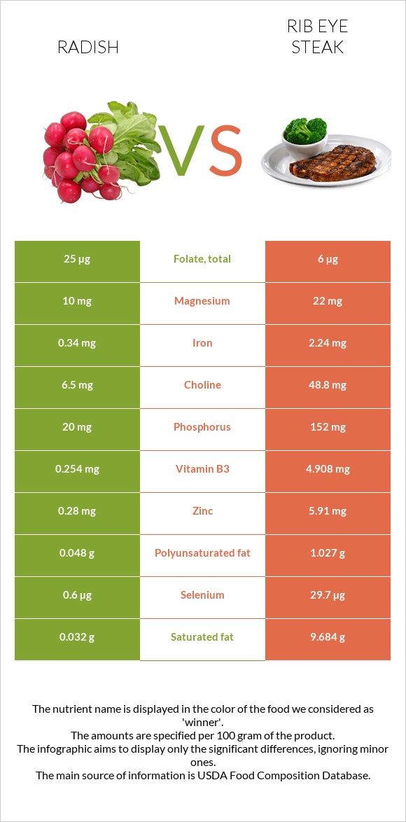 Radish vs Rib eye steak infographic