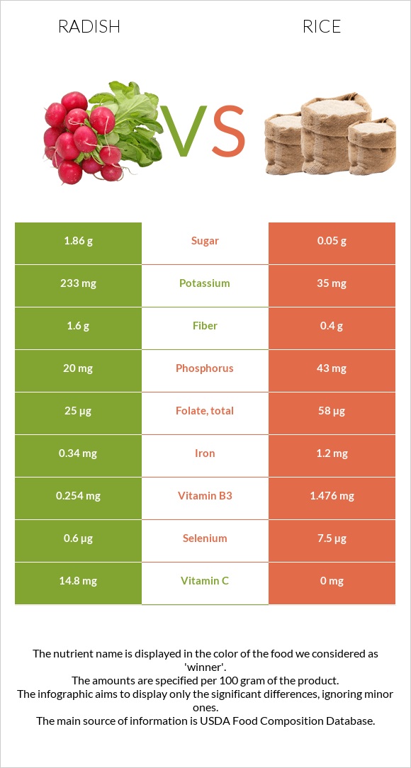 Radish vs Rice infographic