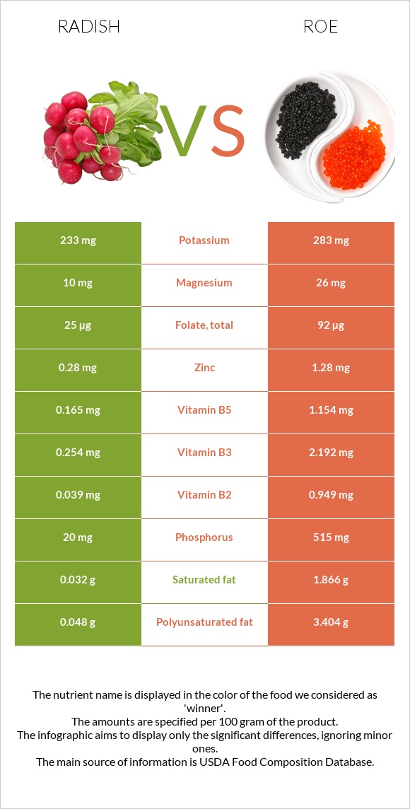 Radish vs Roe infographic