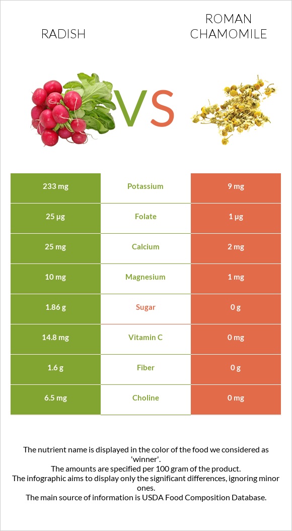 Radish vs Roman chamomile infographic