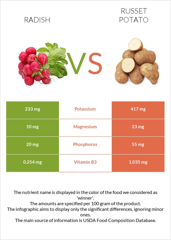 Բողկ vs Potatoes, Russet, flesh and skin, baked infographic