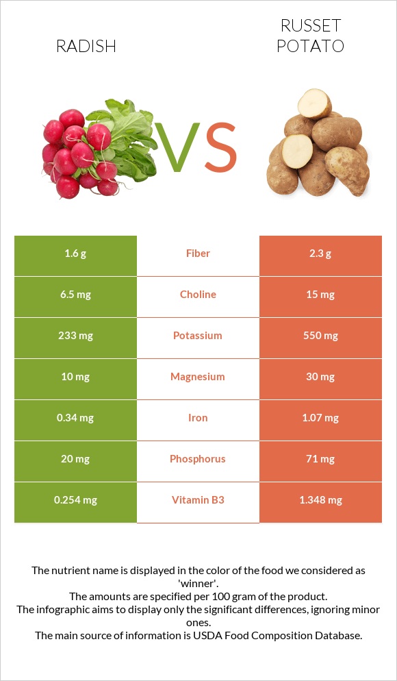 Բողկ vs Potatoes, Russet, flesh and skin, baked infographic