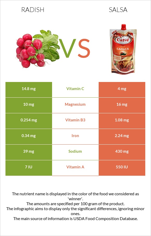 Radish vs Salsa infographic