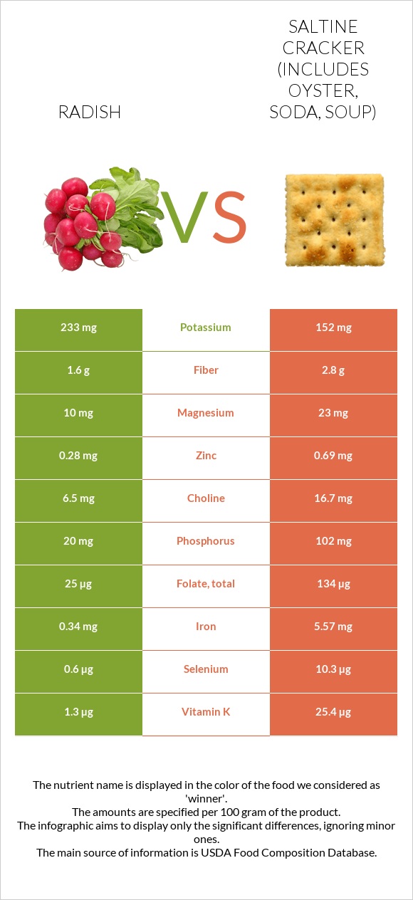 Radish vs Saltine cracker (includes oyster, soda, soup) infographic