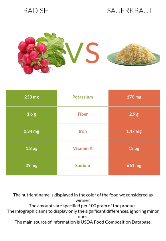 Radish vs Sauerkraut infographic