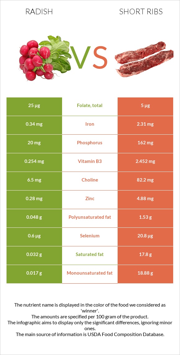 Բողկ vs Short ribs infographic