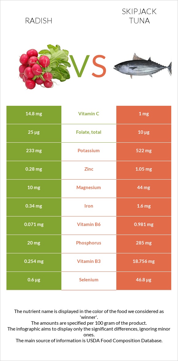 Radish vs Skipjack tuna infographic