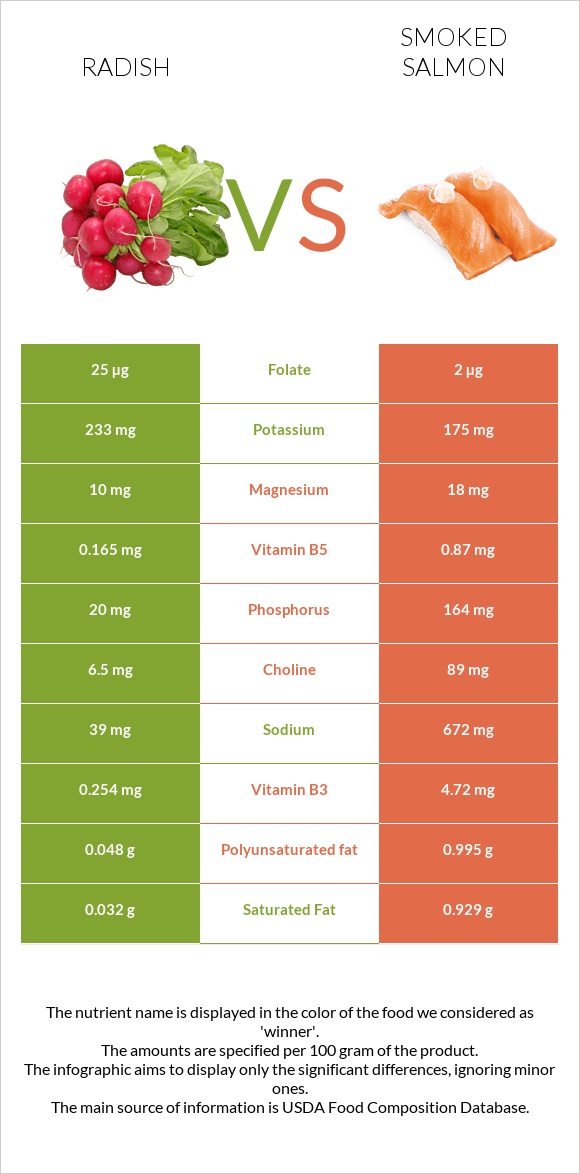 Radish vs Smoked salmon infographic