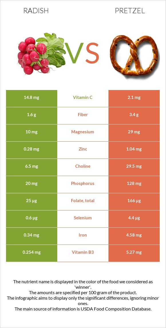 Radish vs Pretzel infographic