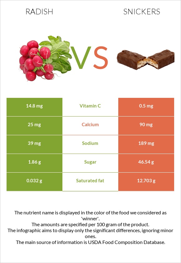 Radish vs Snickers infographic